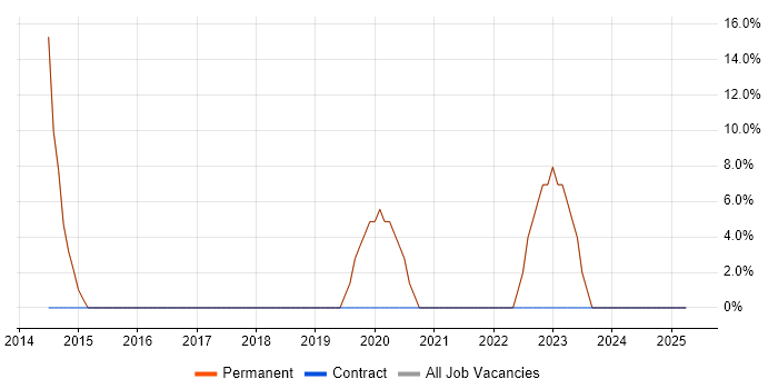Job vacancy trend for Degree in Harwich