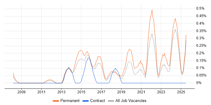 Job vacancy trend for Head of Delivery in Essex Job vacancy trend for Head of Delivery in Essex