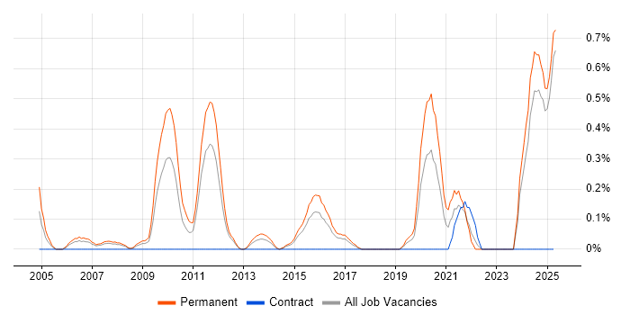 Job vacancy trend for Head of Development in Essex Job vacancy trend for Head of Development in Essex