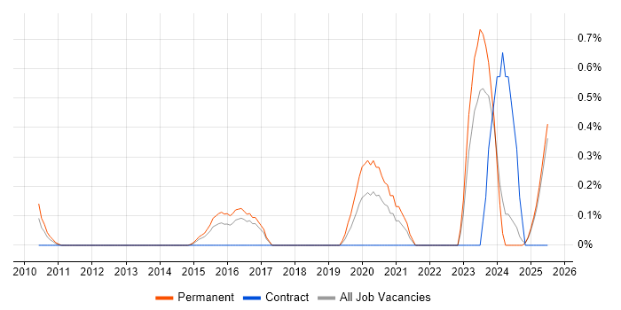Job vacancy trend for Head of Digital in Essex