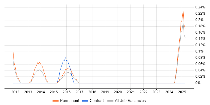 Job vacancy trend for Head of Information Security in Essex Job vacancy trend for Head of Information Security in Essex