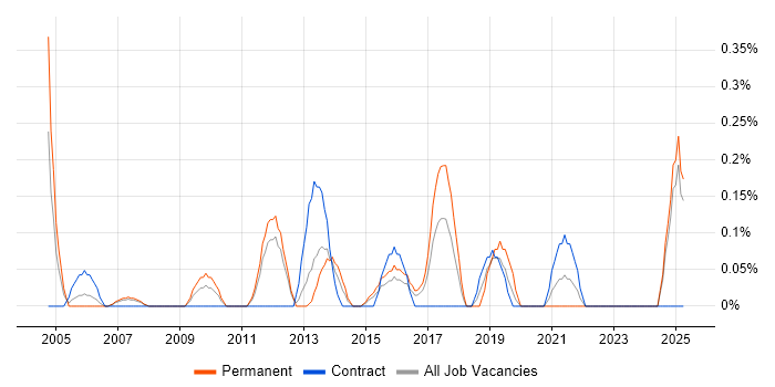 Job vacancy trend for Head of Information in Essex Job vacancy trend for Head of Information in Essex