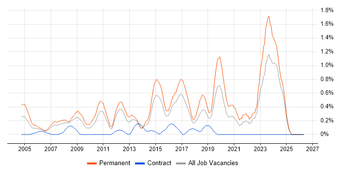 Head of IT job vacancy trend in Essex