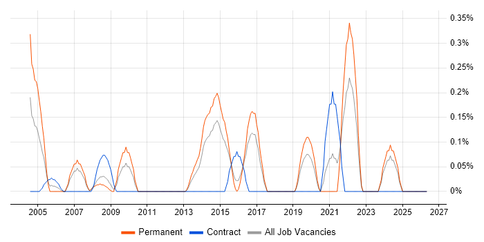 Head of Operations job vacancy trend in Essex