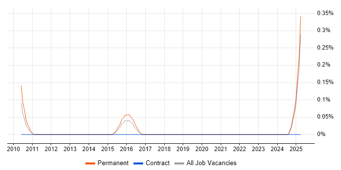 Job vacancy trend for Head of Product Development in Essex Job vacancy trend for Head of Product Development in Essex