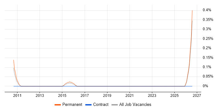Head of Sales job vacancy trend in Essex