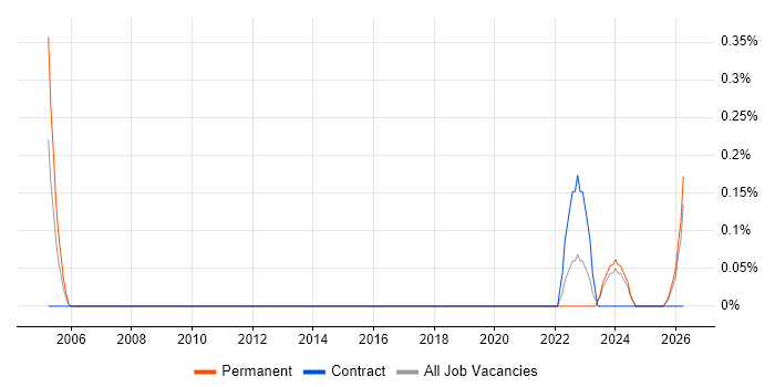 Health Technology job vacancy trend in Essex