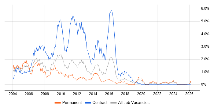 Help Desk Analyst job vacancy trend in Essex