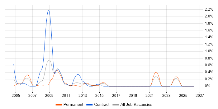 Help Desk Team Lead job vacancy trend in Essex