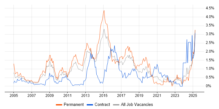 Job vacancy trend for High Availability in Essex Job vacancy trend for High Availability in Essex