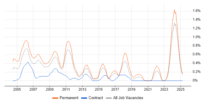 Job vacancy trend for HNC in Essex Job vacancy trend for HNC in Essex