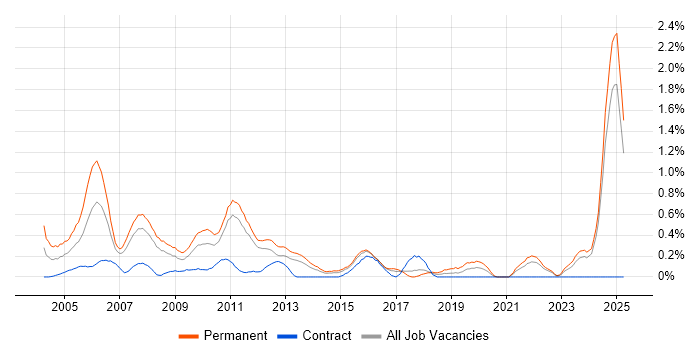 Job vacancy trend for HND in Essex Job vacancy trend for HND in Essex
