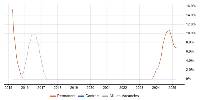 Job vacancy trend for Cisco in Hockley