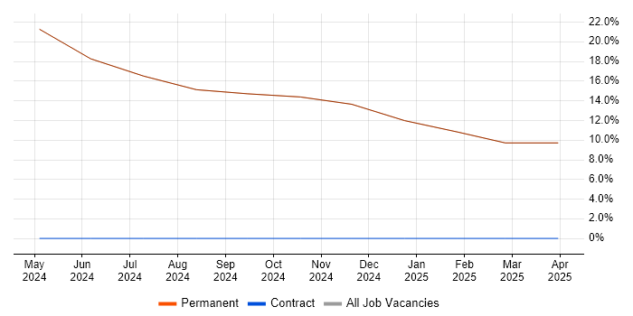 Job vacancy trend for Computer Science in Hockley