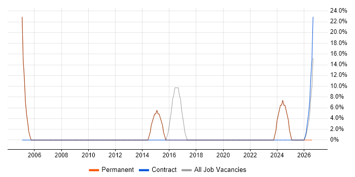 Customer Service job vacancy trend in Hockley