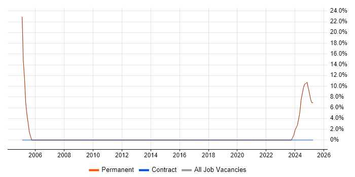 Job vacancy trend for IT Engineer in Hockley