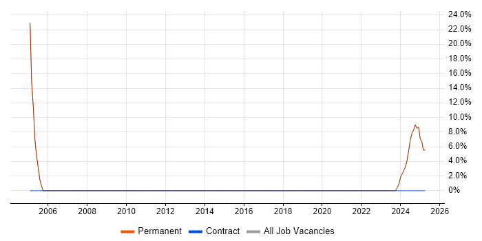 Job vacancy trend for IT Support in Hockley