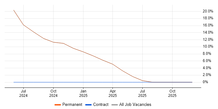 LPIC job vacancy trend in Hockley