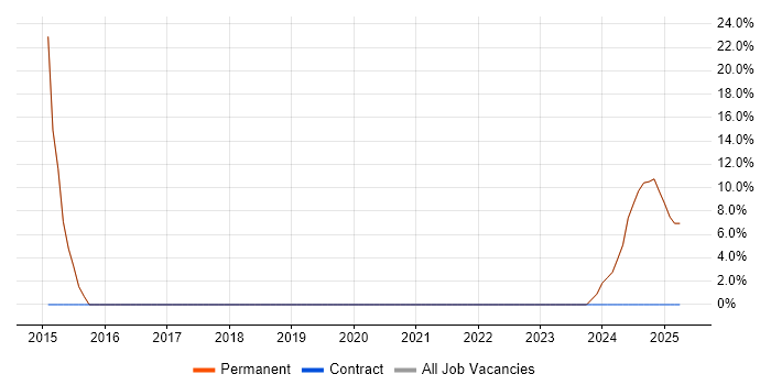 Job vacancy trend for MCSE in Hockley