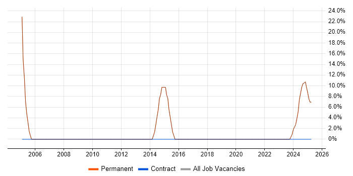 Job vacancy trend for Microsoft in Hockley