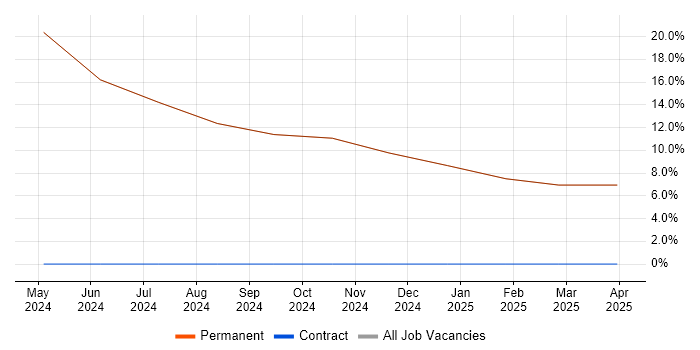Job vacancy trend for Network Security in Hockley