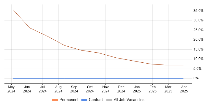 Job vacancy trend for Presentation Skills in Hockley