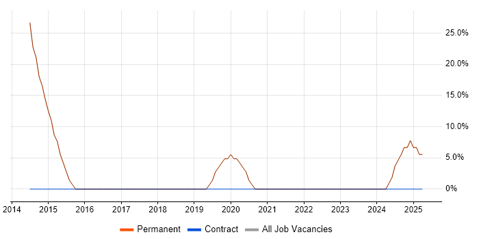 Job vacancy trend for Problem-Solving in Hockley