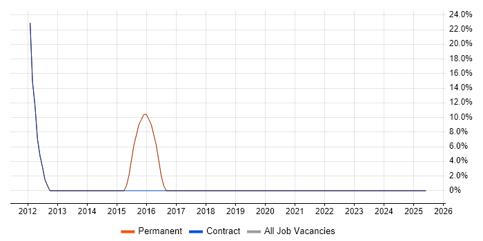 Job vacancy trend for Project Delivery in Hockley Job vacancy trend for Project Delivery in Hockley