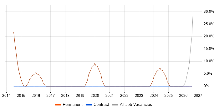 Retail job vacancy trend in Hockley