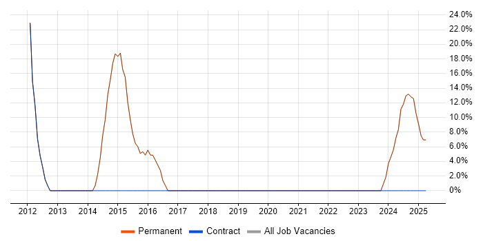 Job vacancy trend for Social Skills in Hockley