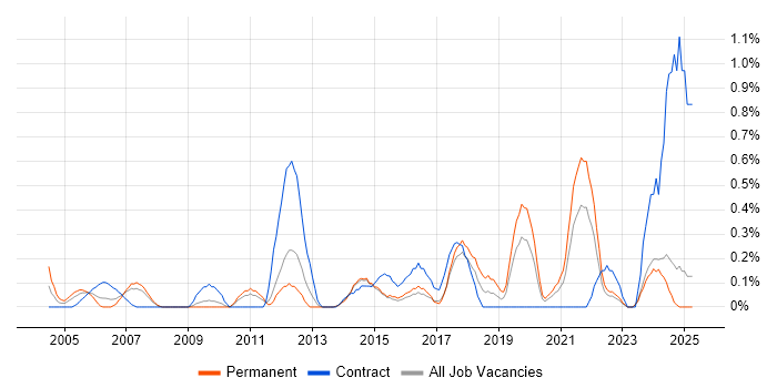 Job vacancy trend for Housing Association in Essex Job vacancy trend for Housing Association in Essex