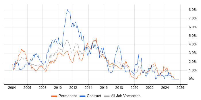 HP job vacancy trend in Essex