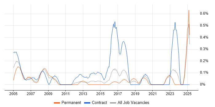 Job vacancy trend for HR Manager in Essex Job vacancy trend for HR Manager in Essex