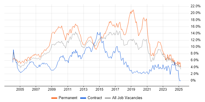 Job vacancy trend for HTML in Essex