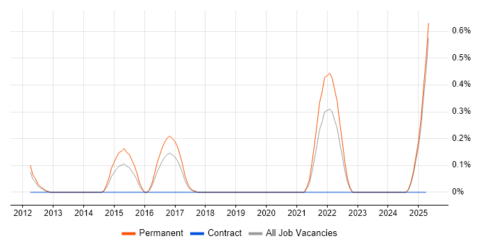 Job vacancy trend for HTML5 Canvas in Essex Job vacancy trend for HTML5 Canvas in Essex
