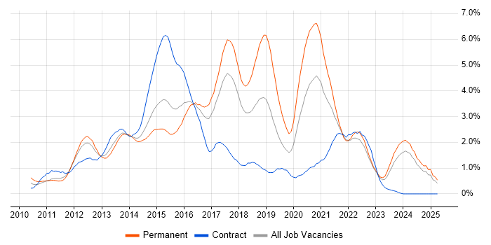 Job vacancy trend for HTML5 in Essex Job vacancy trend for HTML5 in Essex