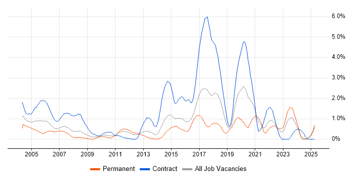 Job vacancy trend for HTTP in Essex Job vacancy trend for HTTP in Essex