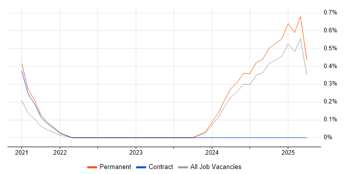 Job vacancy trend for HubSpot in Essex Job vacancy trend for HubSpot in Essex
