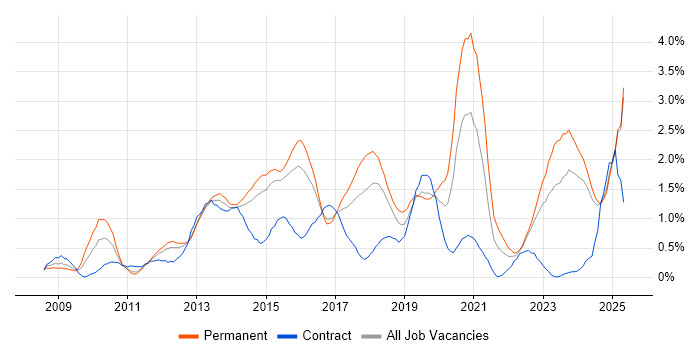 Job vacancy trend for Hyper-V in Essex Job vacancy trend for Hyper-V in Essex