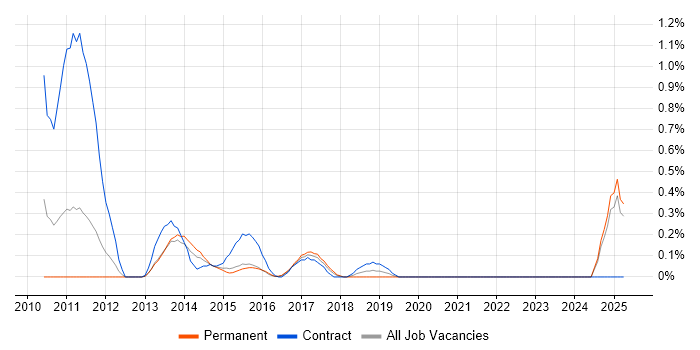 Job vacancy trend for IBM Planning Analytics in Essex Job vacancy trend for IBM Planning Analytics in Essex