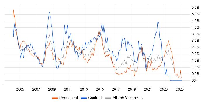 Job vacancy trend for IBM in Essex Job vacancy trend for IBM in Essex