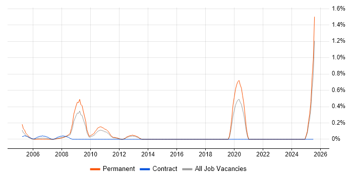 Job vacancy trend for IC Design in Essex Job vacancy trend for IC Design in Essex
