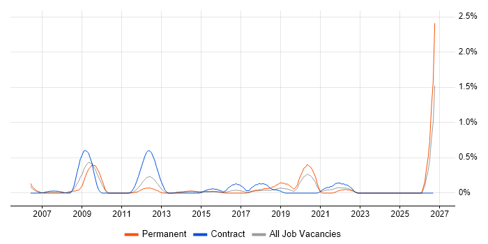 ICT Analyst job vacancy trend in Essex