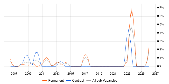 ICT Technician job vacancy trend in Essex