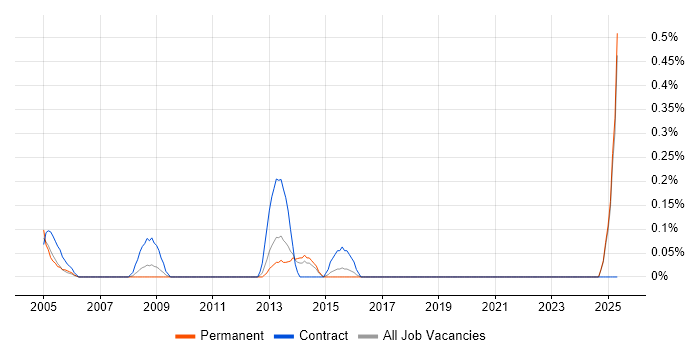 Job vacancy trend for IFS Consultant in Essex Job vacancy trend for IFS Consultant in Essex