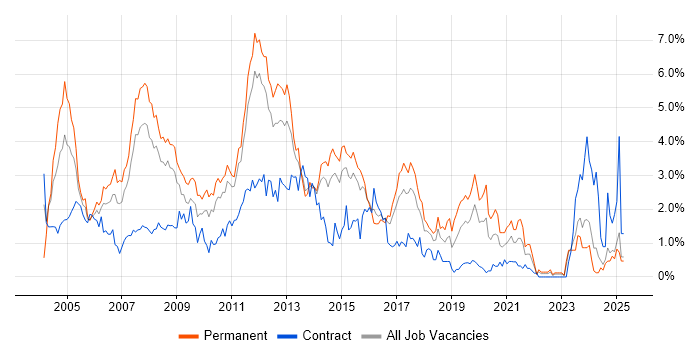 Job vacancy trend for IIS in Essex Job vacancy trend for IIS in Essex