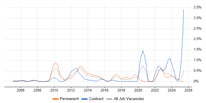 Job vacancy trend for Image Processing in Essex Job vacancy trend for Image Processing in Essex