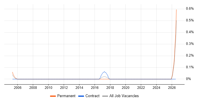 Immunology job vacancy trend in Essex
