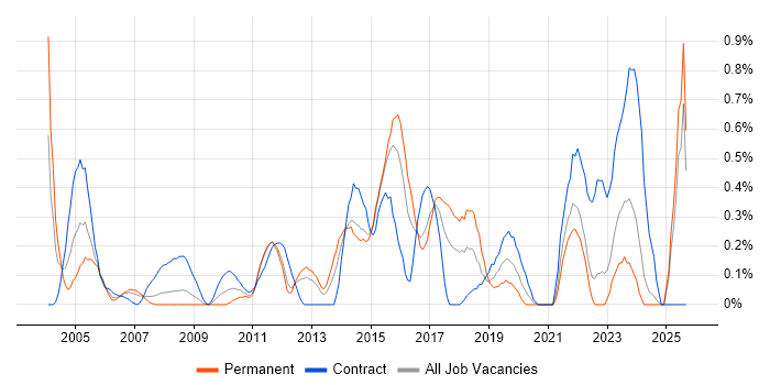 Impact Analysis job vacancy trend in Essex