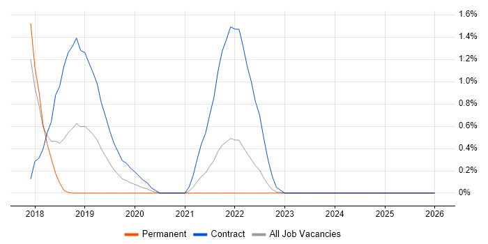 Impala job vacancy trend in Essex